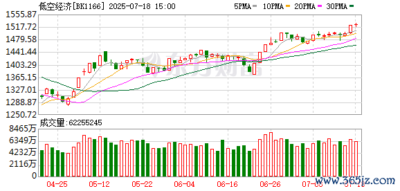 智沪深股票配资平台 这一板块再迎利好 指数年内最大涨幅超100%
